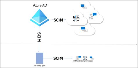 lastpass ad connector smart card|SCIM Provisioning for LastPass Using Azure Active Directory.